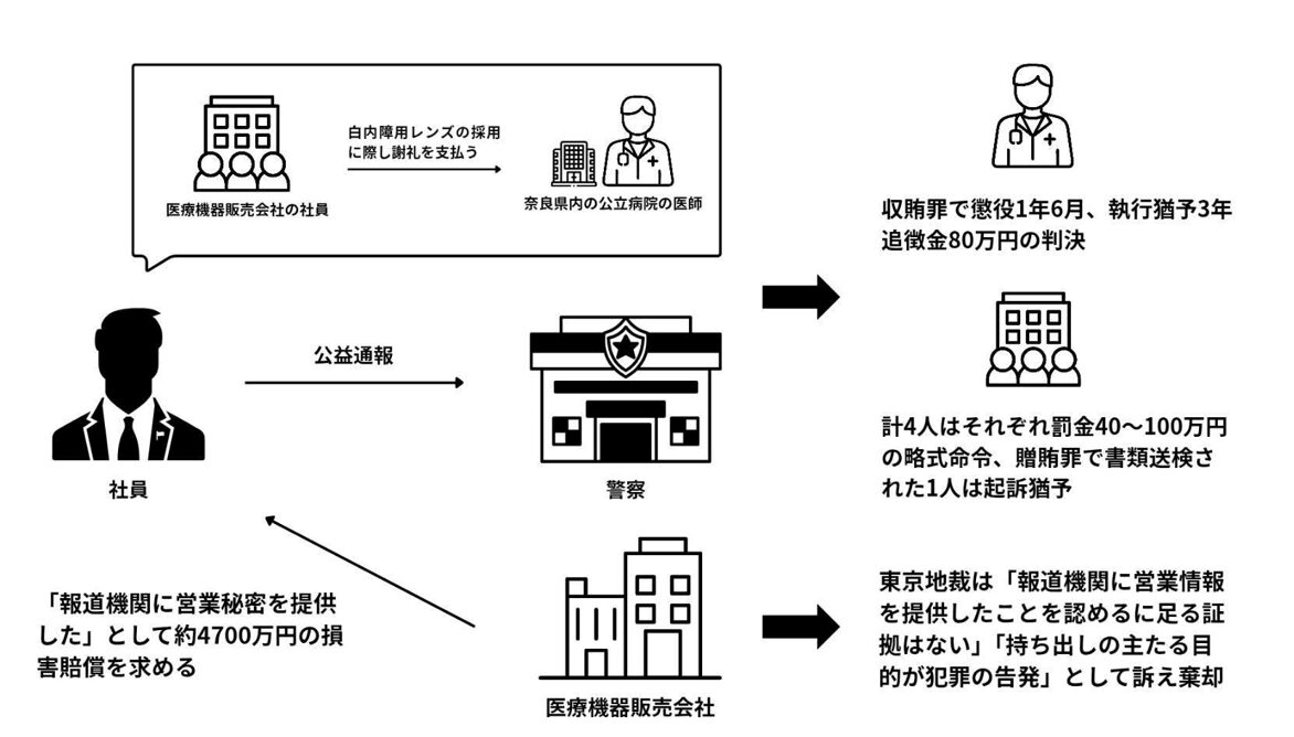 医療機器販売会社が公益通報を行った元従業員に損害賠償を求めた図