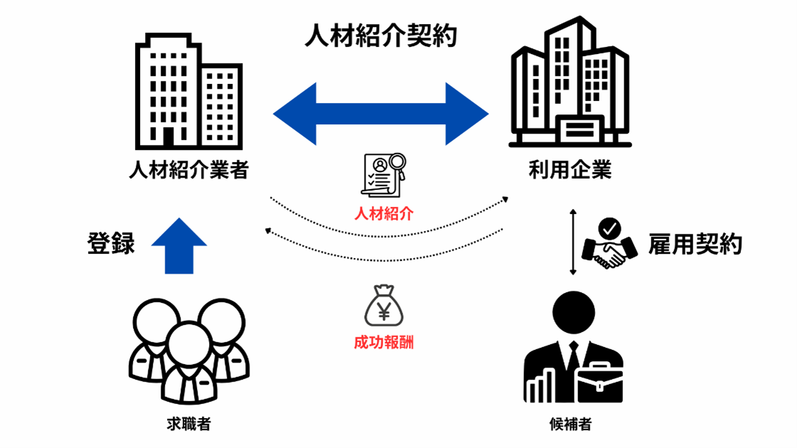 人材紹介契約説明図