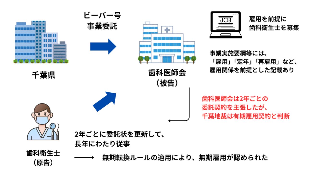 千葉県の県委託事業に従事していた歯科衛生士が「労働者」と認定された事例説明図
