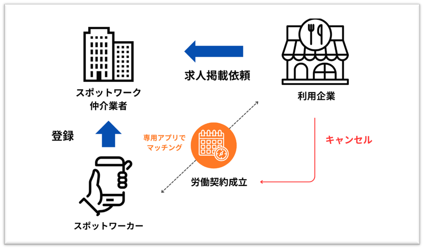 スポットワーク利用企業が労働契約が成立したスポットワーカーを一方的にキャンセルした事例の説明図