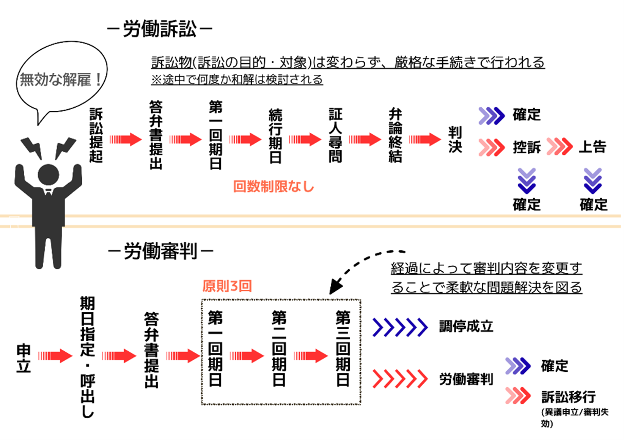労働訴訟と労働審判の手続きの流れを比較した図